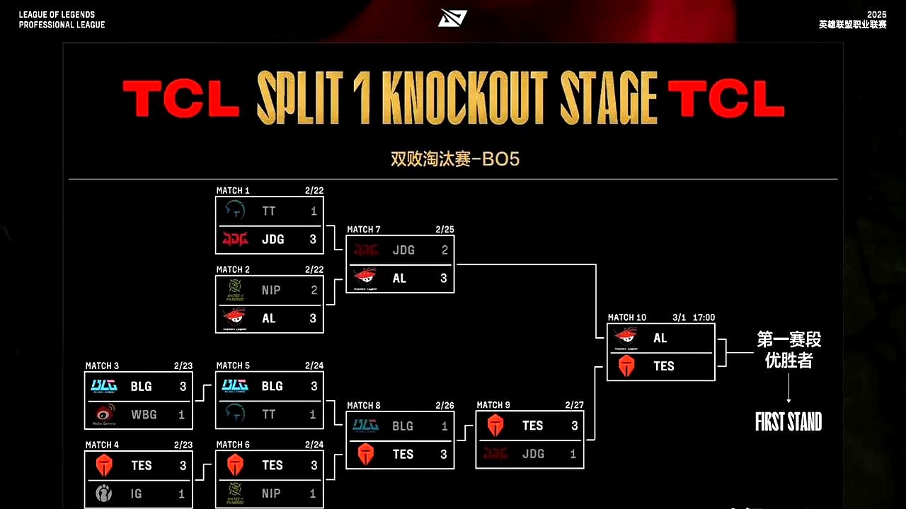 FPX横扫T1,Perkz打出惊人五杀宿敌对决全球总决赛,锁定晋级资格 FPX横扫T1,Perkz打出惊人五杀宿敌对决全球总决赛,锁定晋级资格