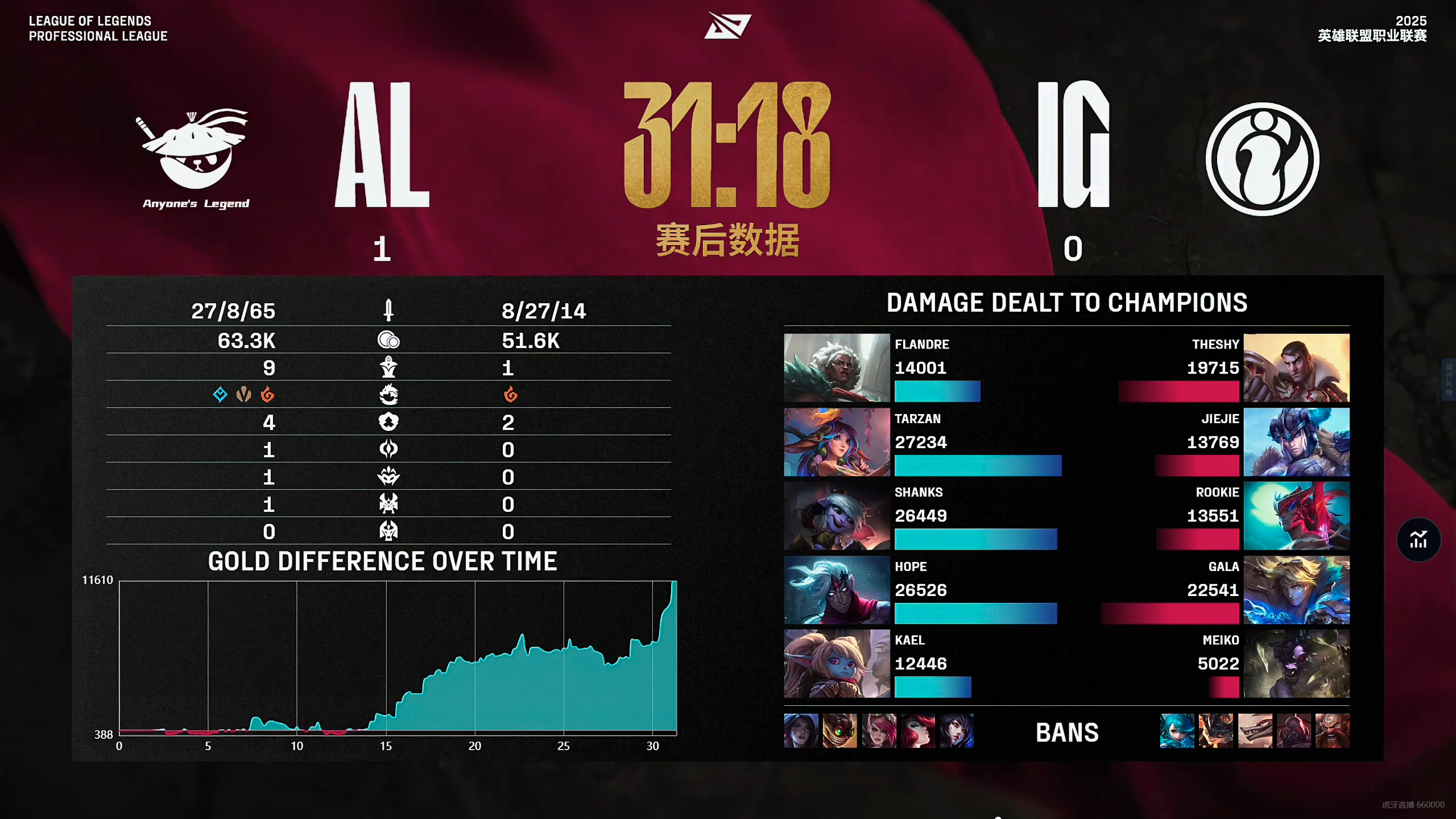 FNC碾压C9,Deft操刀奇招英雄翻盘激烈交锋成都决赛之夜,强势挺进下一轮的简单介绍 FNC碾压C9,Deft操刀奇招英雄翻盘激烈交锋成都决赛之夜,强势挺进下一轮的简单介绍